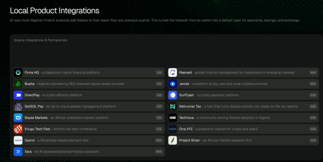 Nigeria ranks 6th globally in Solana developer share as SuperteamNG injects $162k into the economy