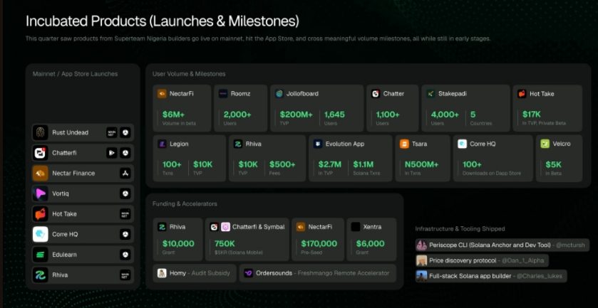 Nigeria ranks 6th globally in Solana developer share as SuperteamNG injects $162k into the economy