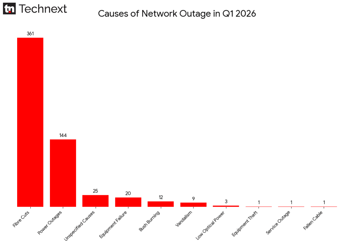 Causes of Network Outages in Q1 2026