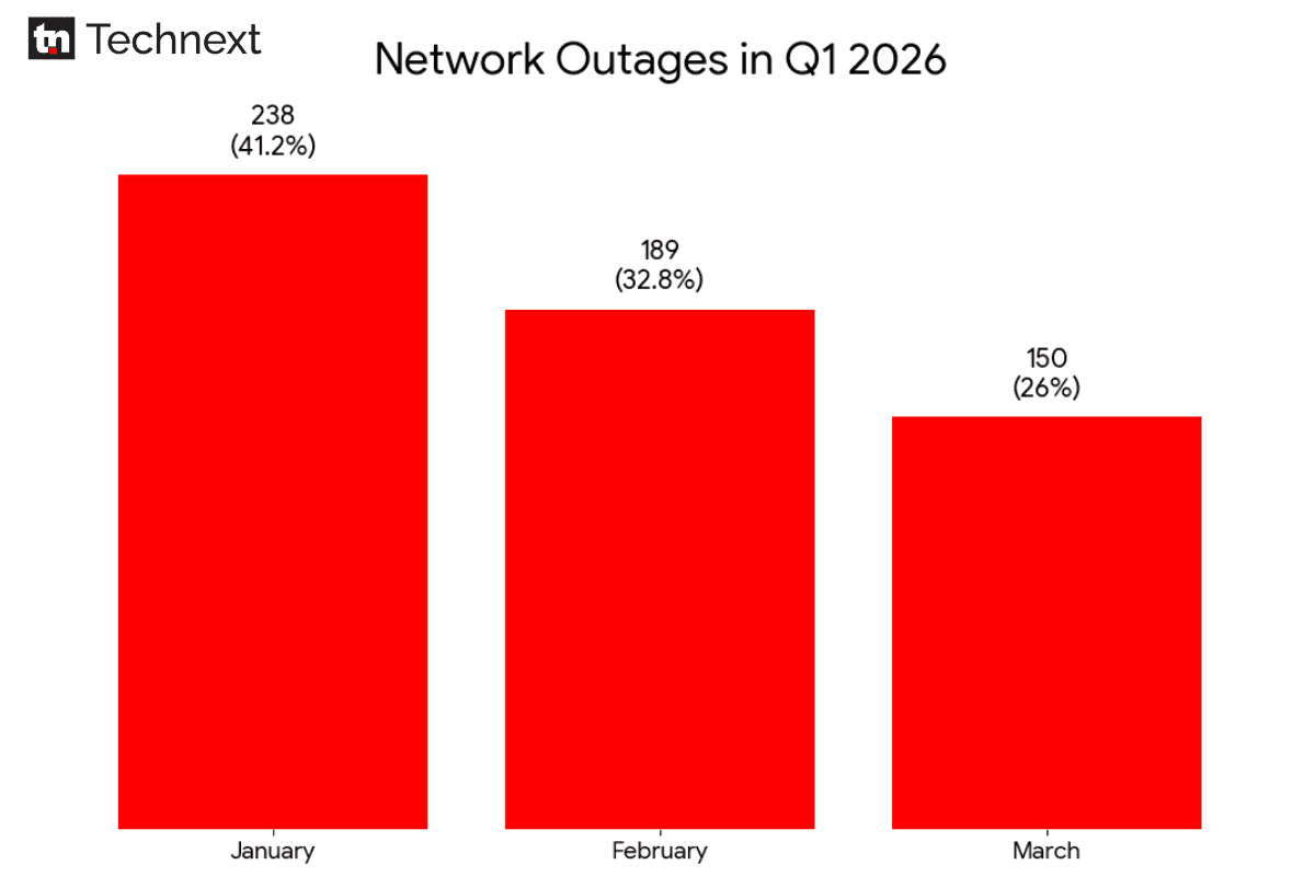 Network Outages in Q1 2026