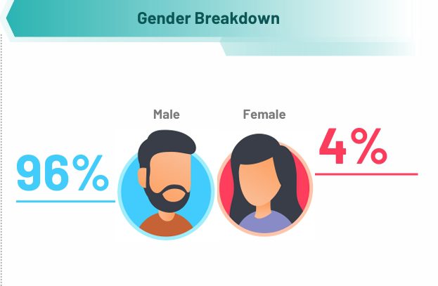 Only 4% of e-hailing drivers are women despite making up 70% of passengers
