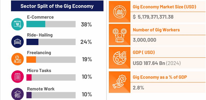 3 million Nigerians curently operate in the gig economy as market hits $5.2bn