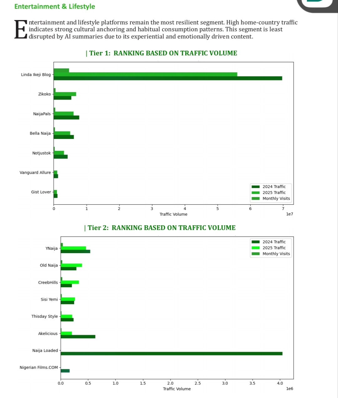 Nigeria's digital media traffic declines by 26.2% in 2025, according to SquirrelPR RANKED 2026 report