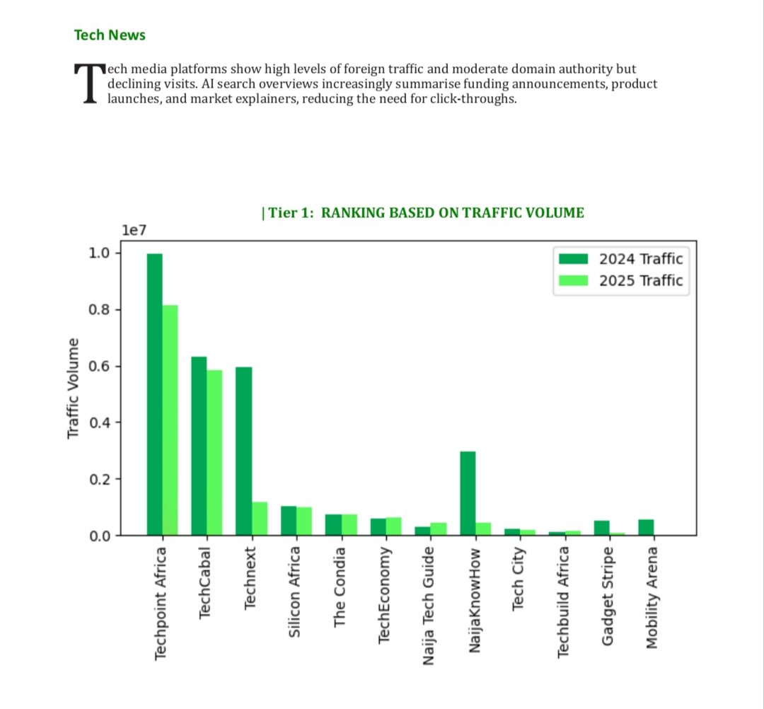 Nigeria's digital media traffic declines by 26.2% in 2025, according to SquirrelPR RANKED 2026 report