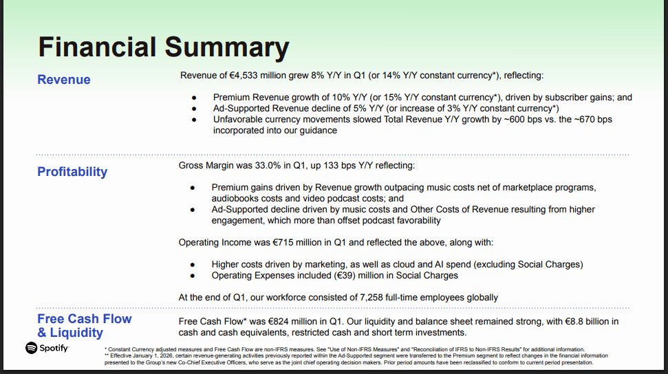 Spotify records 761M users in Q1 2026 despite new prices, gains 293M subscribers