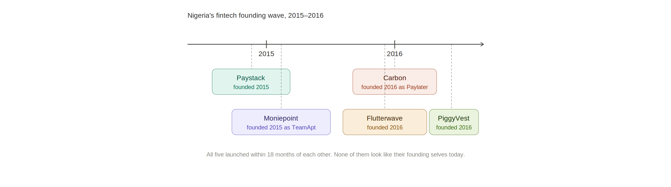 Nigeria's fintech class of 2015-2016 turns 10 