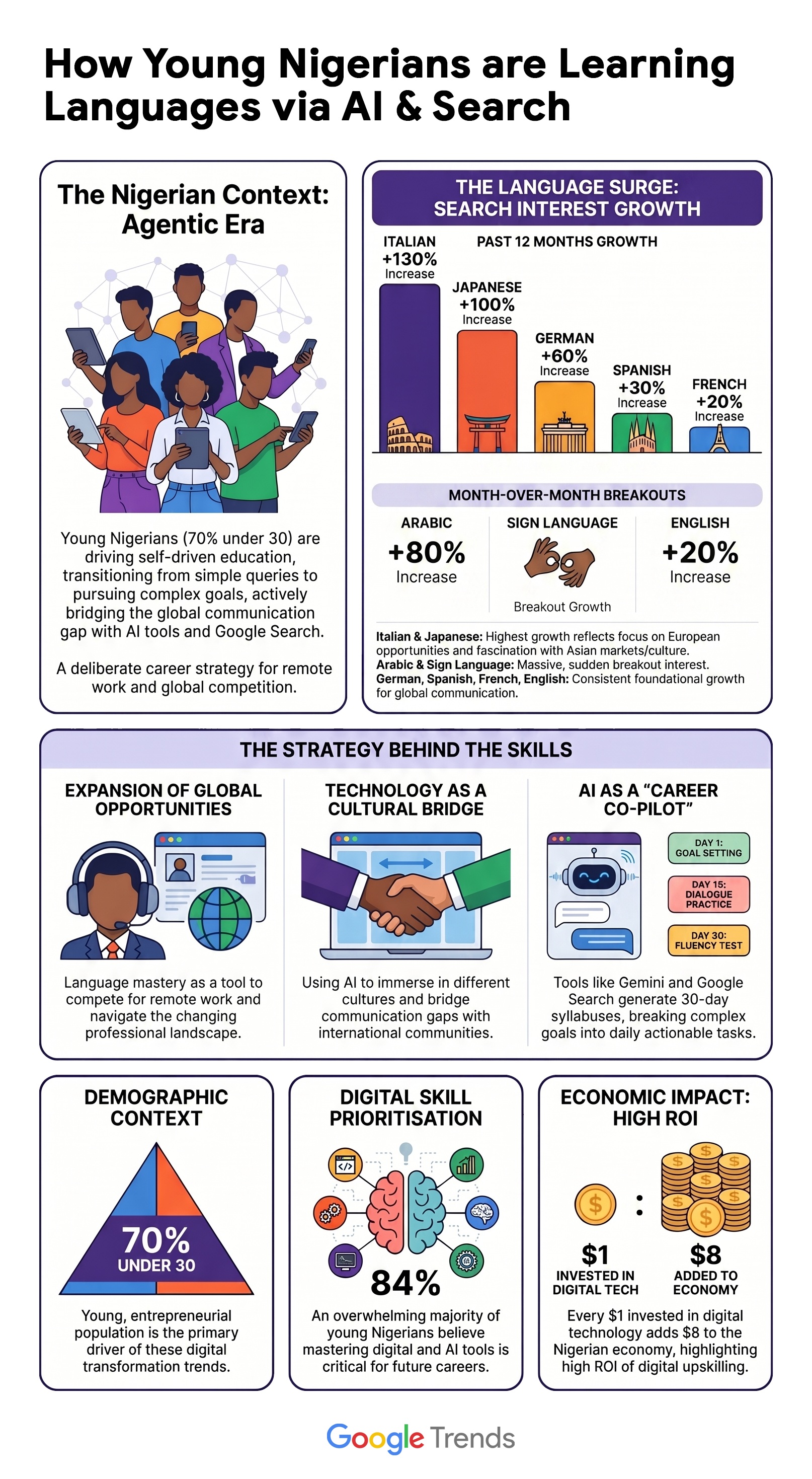 Google data shows AI learning in Nigeria surged 84% as users adopt new skills