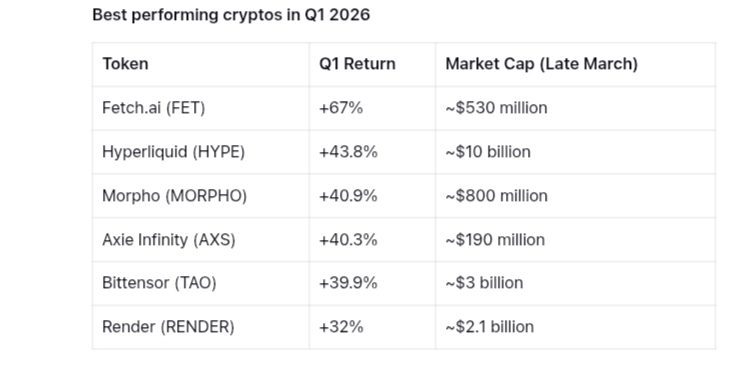 Bitcoin fell 23% in Q1 2026, but these 'unknown' crypto tokens made gains