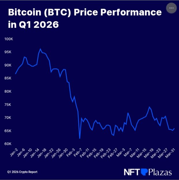 Bitcoin fell 23% in Q1 2026, but these ‘unknown’ crypto tokens made gains