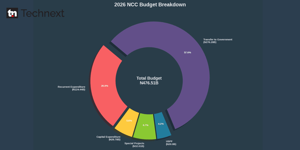 2026 NCC Budget Breakdown