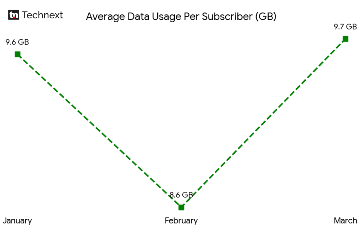 Average Data Usage
