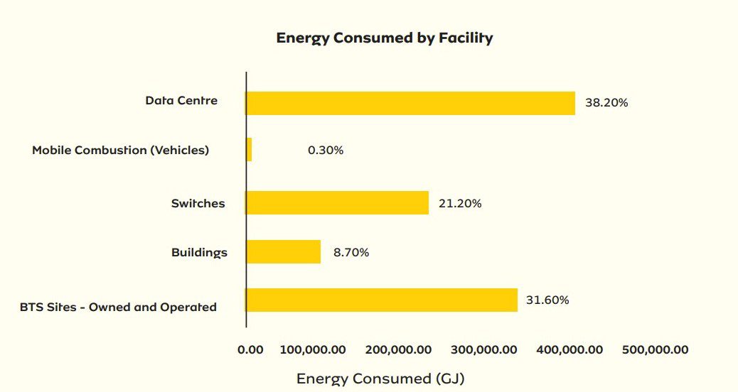 MTN: Energy consumed by facility