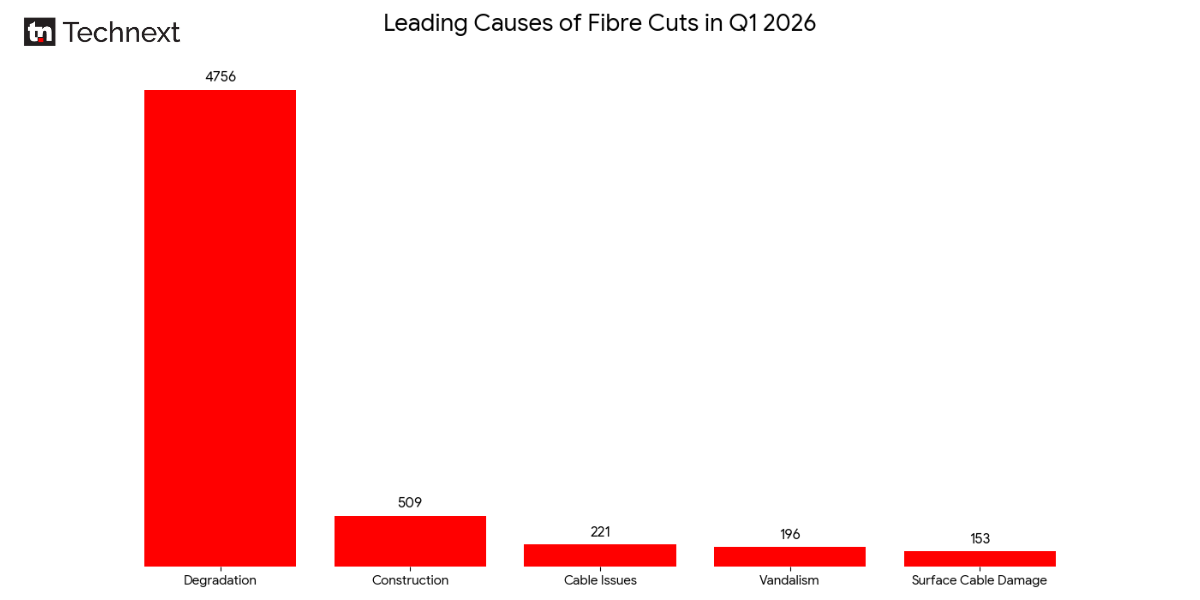 Leading causes of fibre cuts in Q1 2026