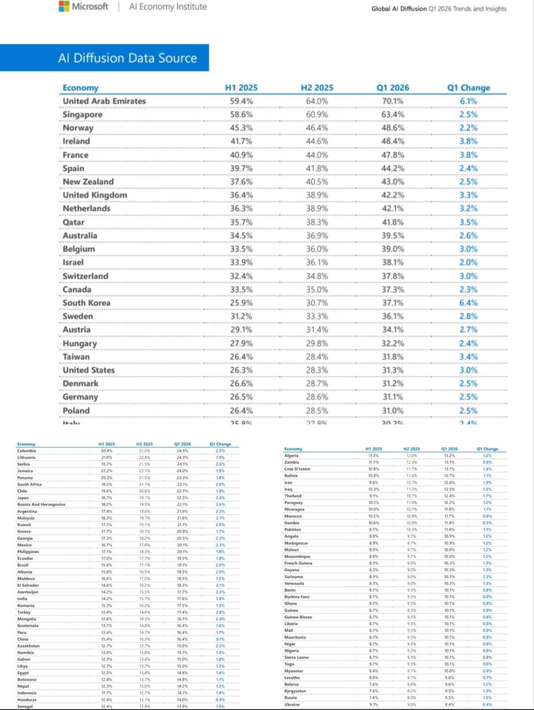 Nigeria and Kenya trail South Africa in Microsoft's Generative AI Index as the continental divide deepens