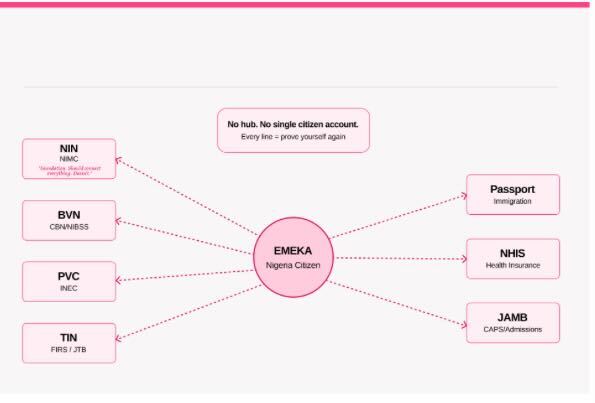 Nigeria Built an Identity Infrastructure. It Forgot Identity Usability