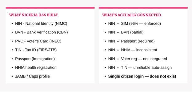 Nigeria Built an Identity Infrastructure. It Forgot Identity Usability