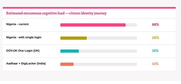 Nigeria Built an Identity Infrastructure. It Forgot Identity Usability