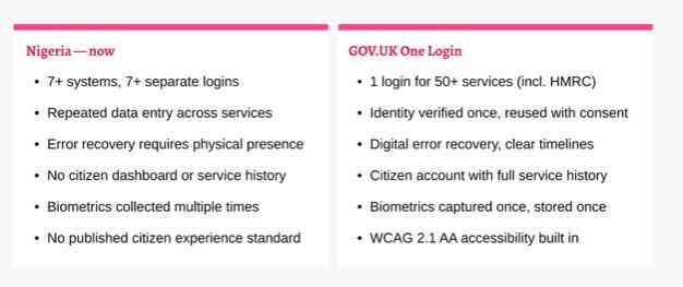 Nigeria Built an Identity Infrastructure. It Forgot Identity Usability