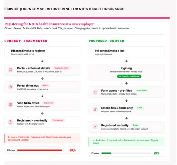 Nigeria Built an Identity Infrastructure. It Forgot Identity Usability
