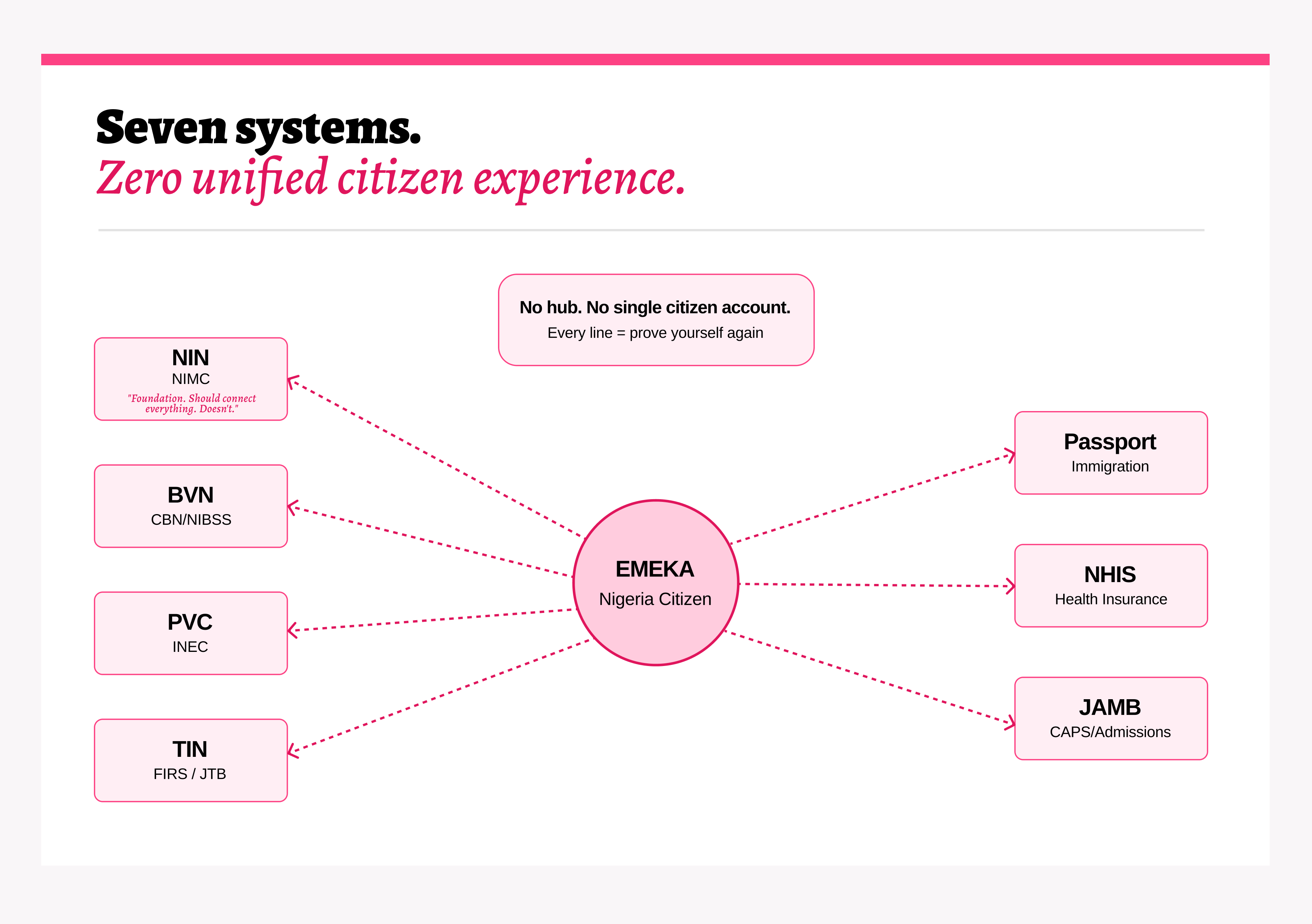 Nigeria Built an Identity Infrastructure. It Forgot Identity Usability