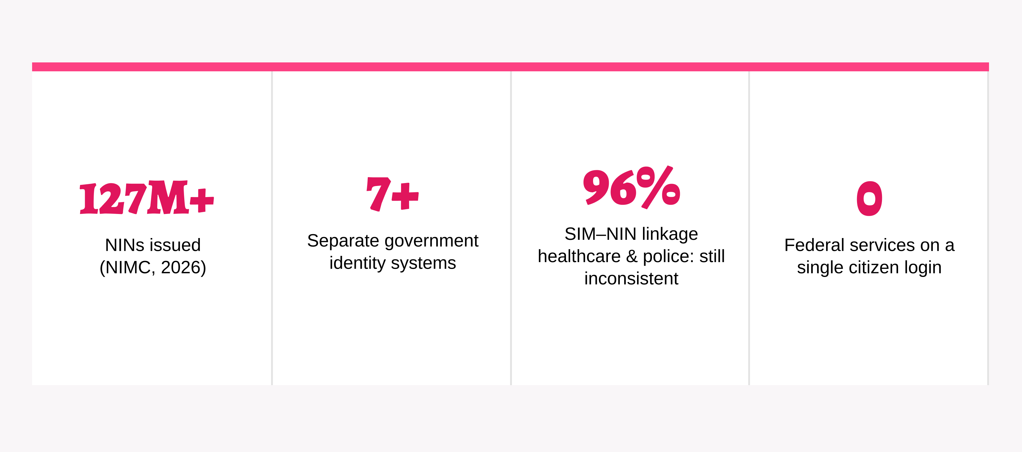 Nigeria Built an Identity Infrastructure.
It Forgot Identity Usability

