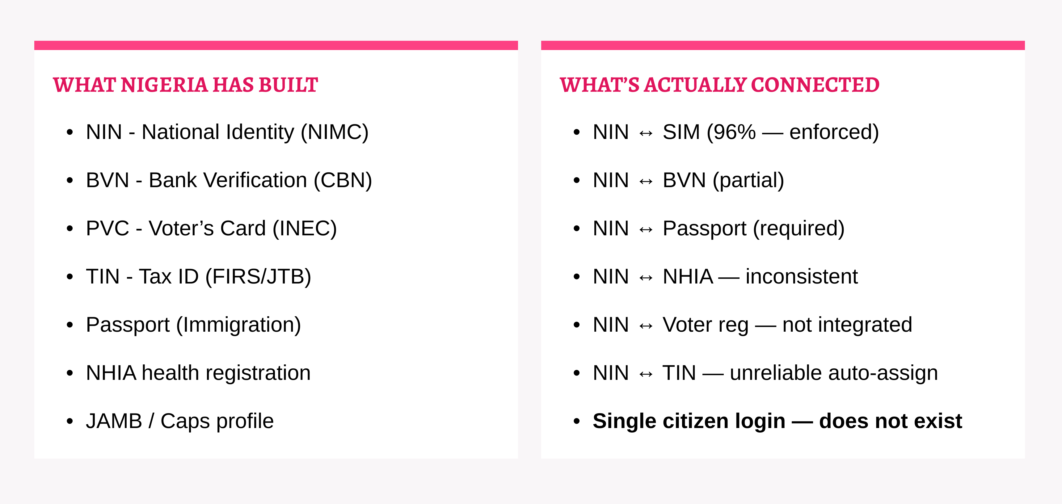Nigeria Built an Identity Infrastructure.
It Forgot Identity Usability
