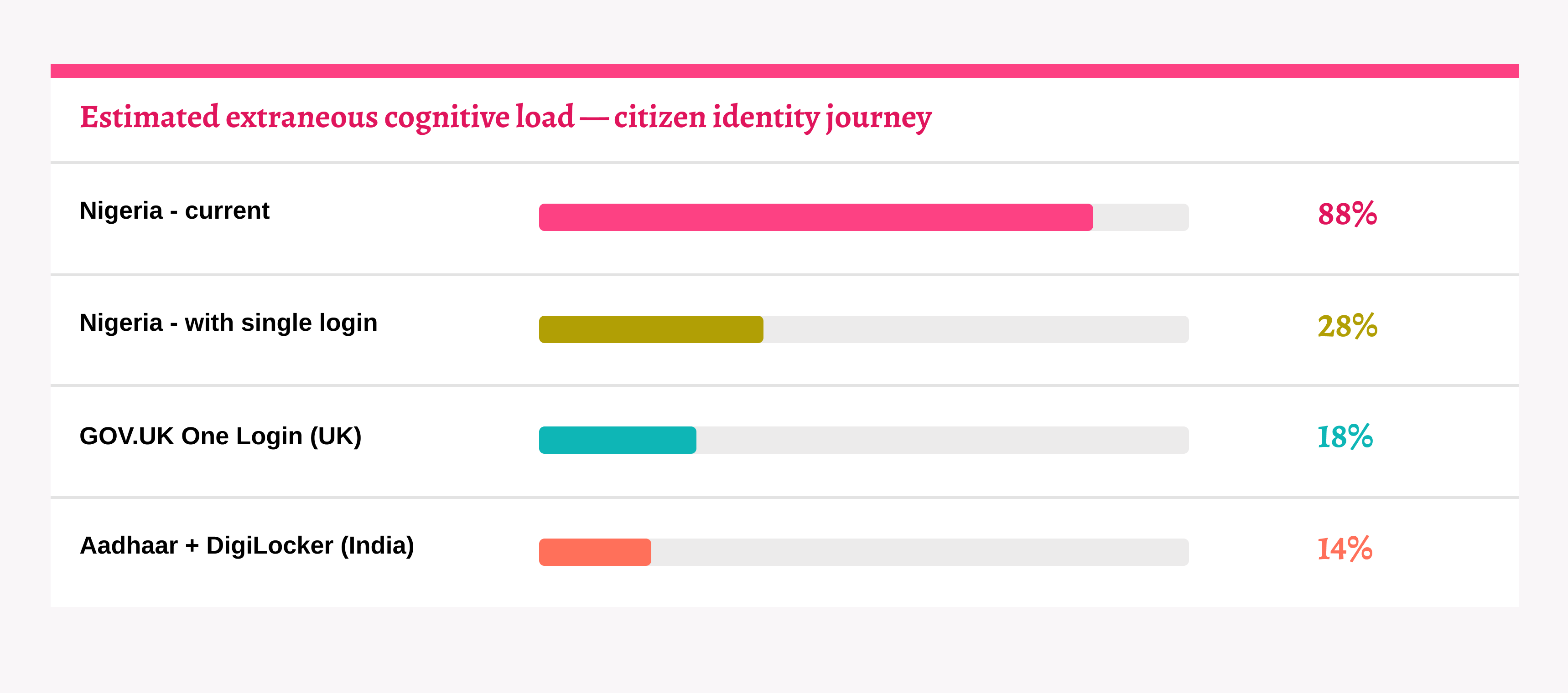 Nigeria Built an Identity Infrastructure.
It Forgot Identity Usability - By Sofiat Nafiu
