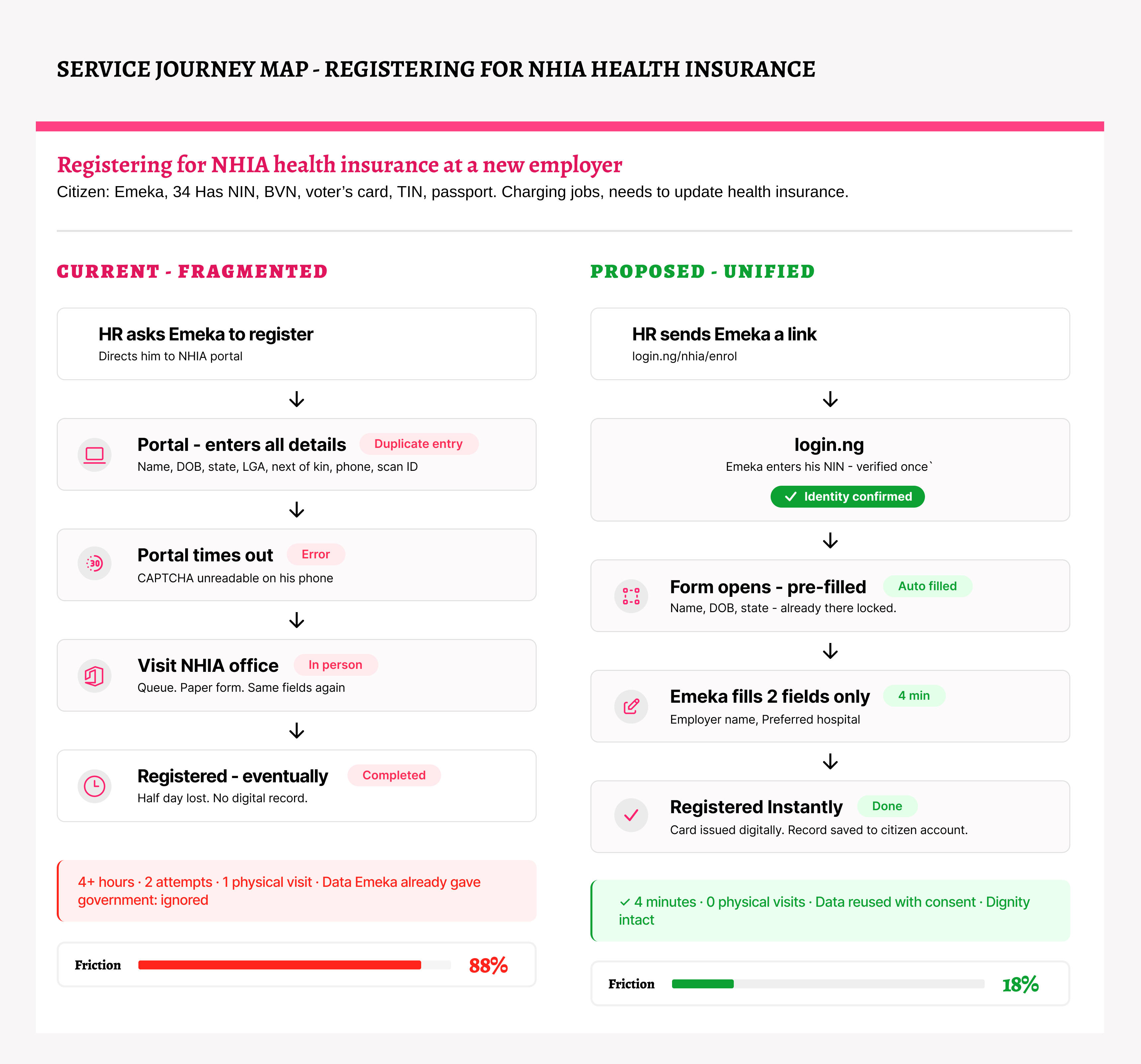 Nigeria Built an Identity Infrastructure.
It Forgot Identity Usability - By Sofiat Nafiu
