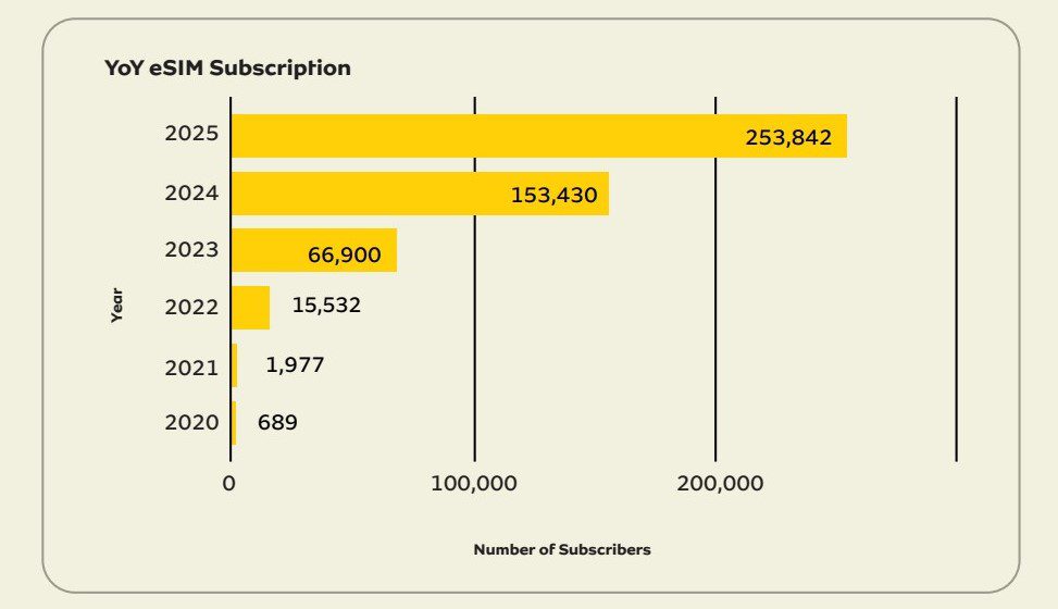 MTN Nigeria added over 250k eSIM subscribers in 2025, total users now 492k