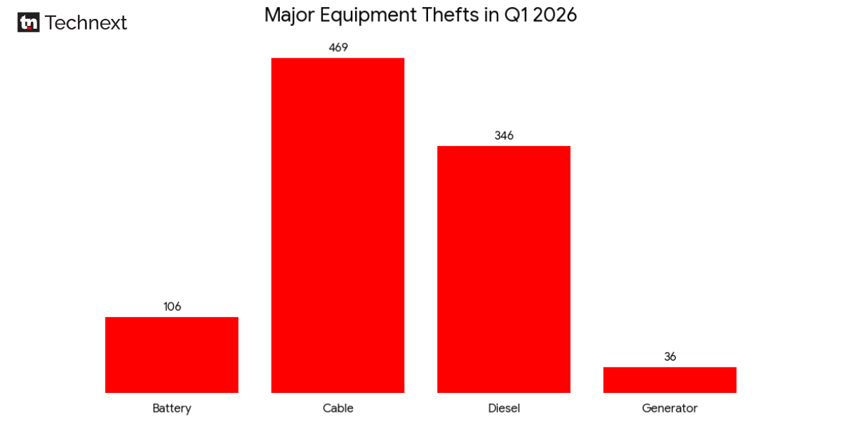 Major equipment theft in q1 2026