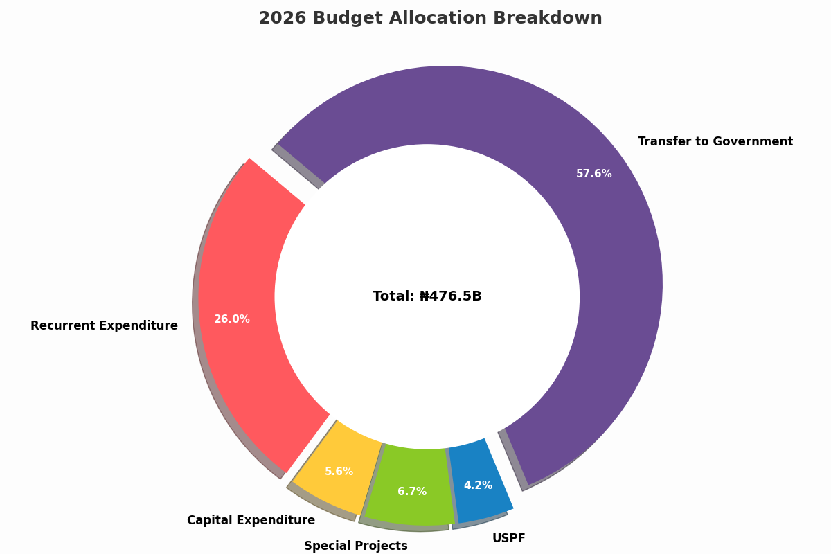 NCC 2026 Budget breakdown 