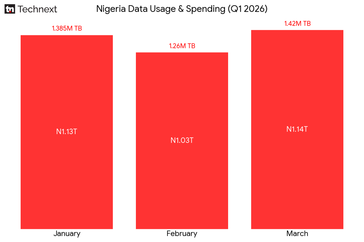 Nigeria Data Usage and Spending