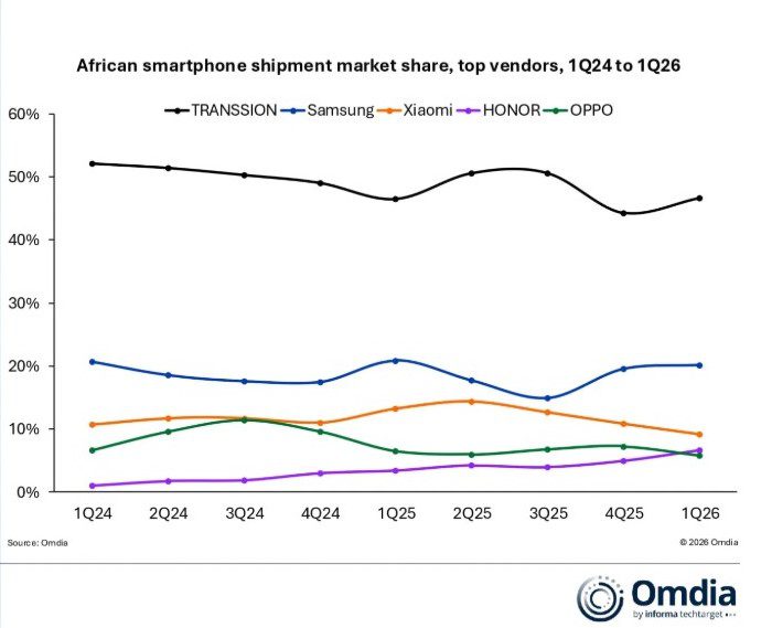 Smartphone Shipment in Africa; Q1 2026