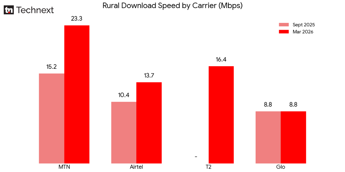 Rural Download Speed by Carrier
