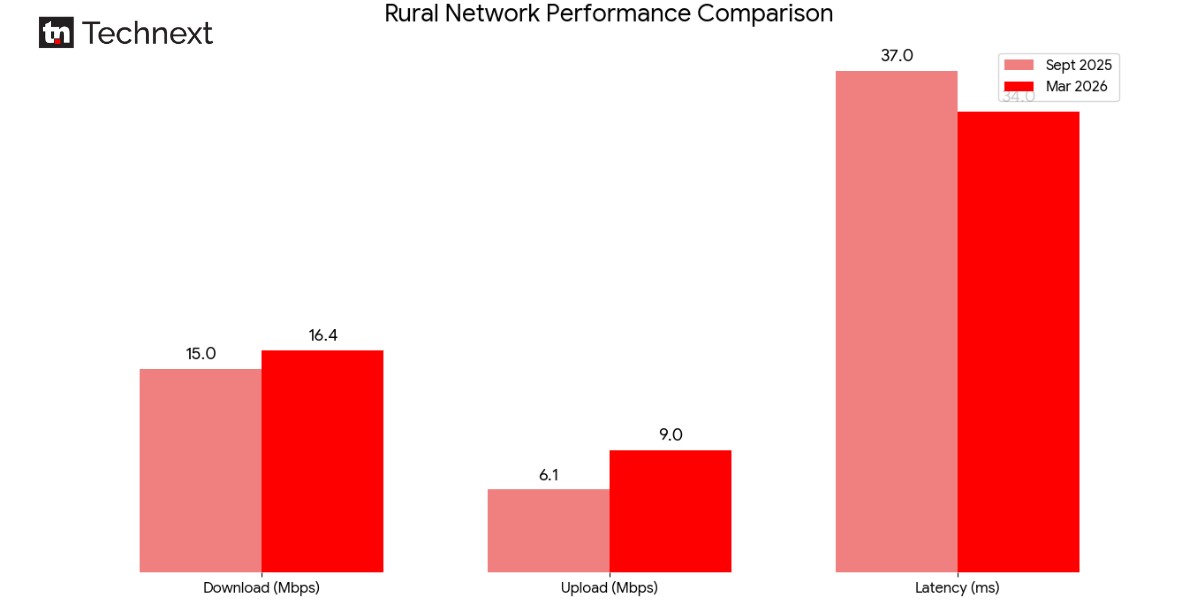 Rural Network Performance Comparison