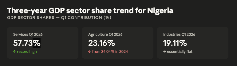 Nigeria Q1 2026 GDP: Trade & real estate outweigh tech