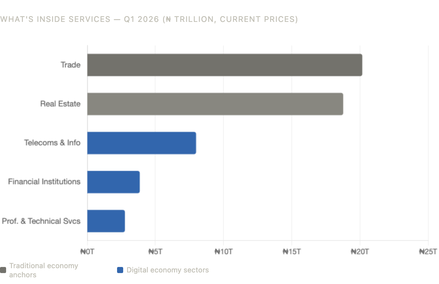 Nigeria Q1 2026 GDP: Trade and real estate outweigh tech