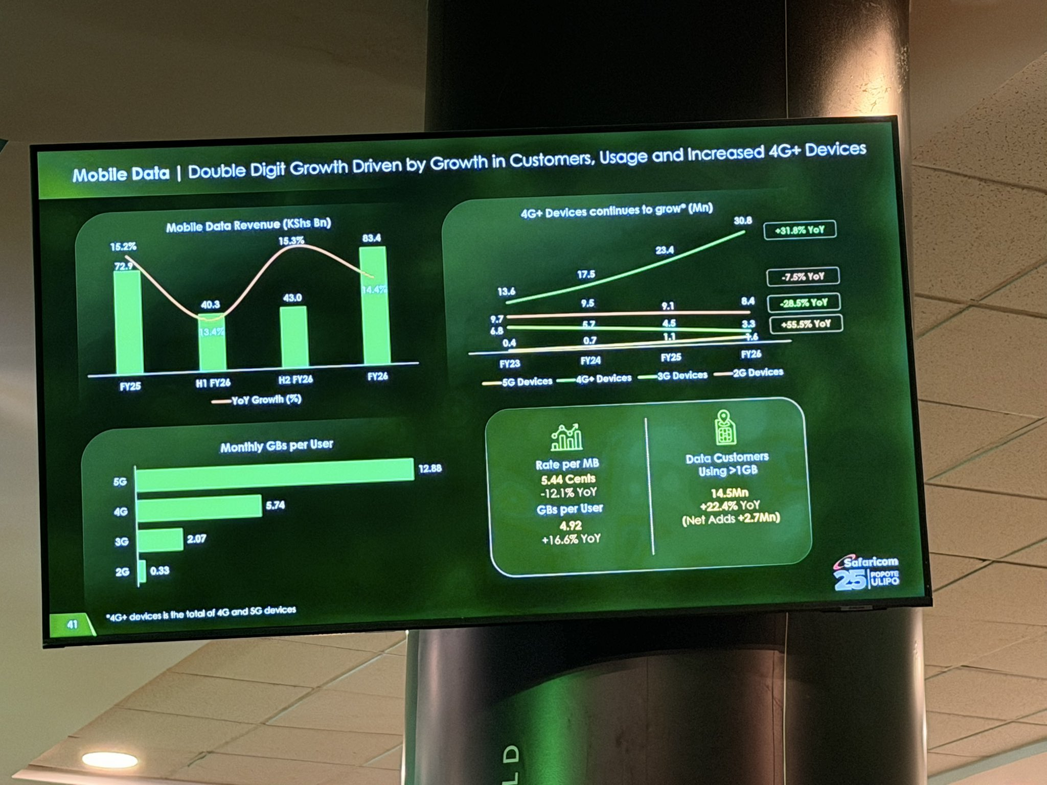 Safaricom's profit surges 67% to $772M, driven by record Kenya revenues and reduced Ethiopia losses
