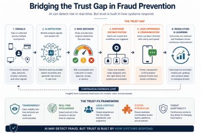 Figure: A simplified view of how fraud signals move from AI detection through decision engines to response and user interaction, highlighting where gaps in coordination can impact trust.