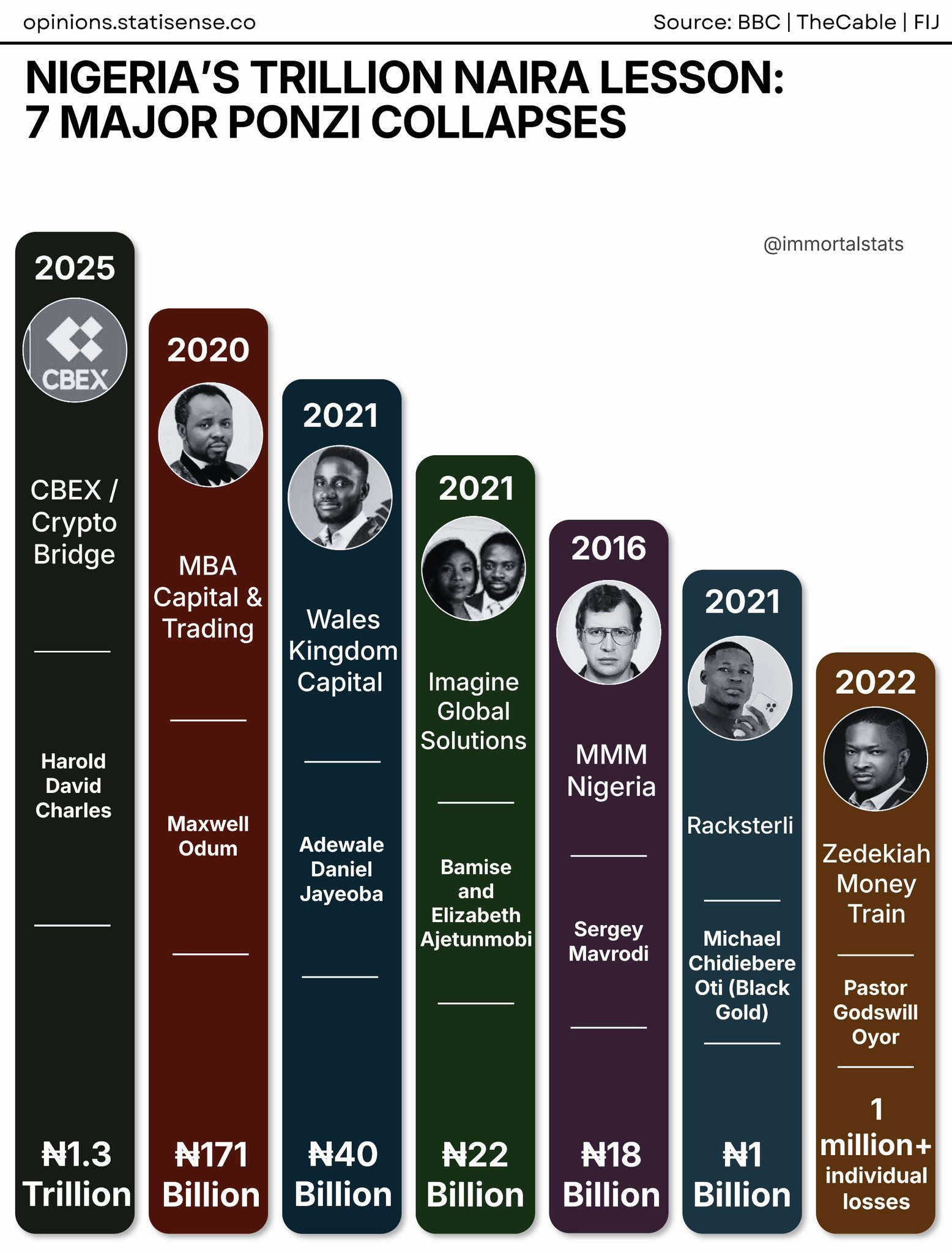 8 Ponzi schemes that wiped out trillions from Nigerian investors