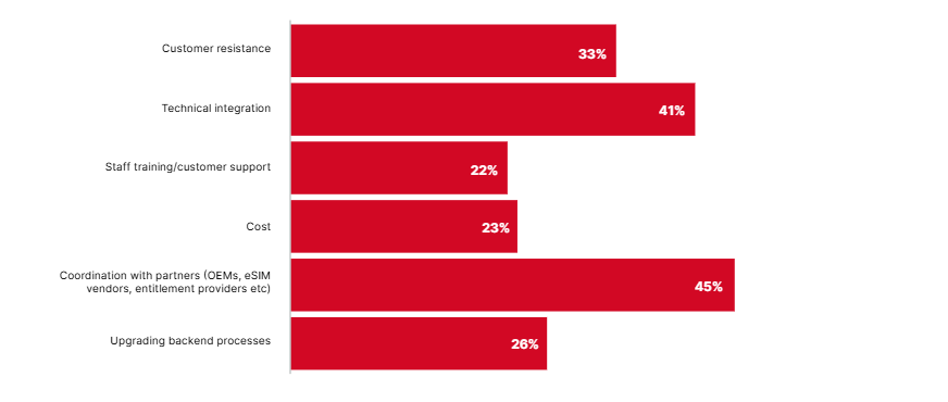 eSIM challenges according to the Mobile World Live eSIM Survey Report 2026