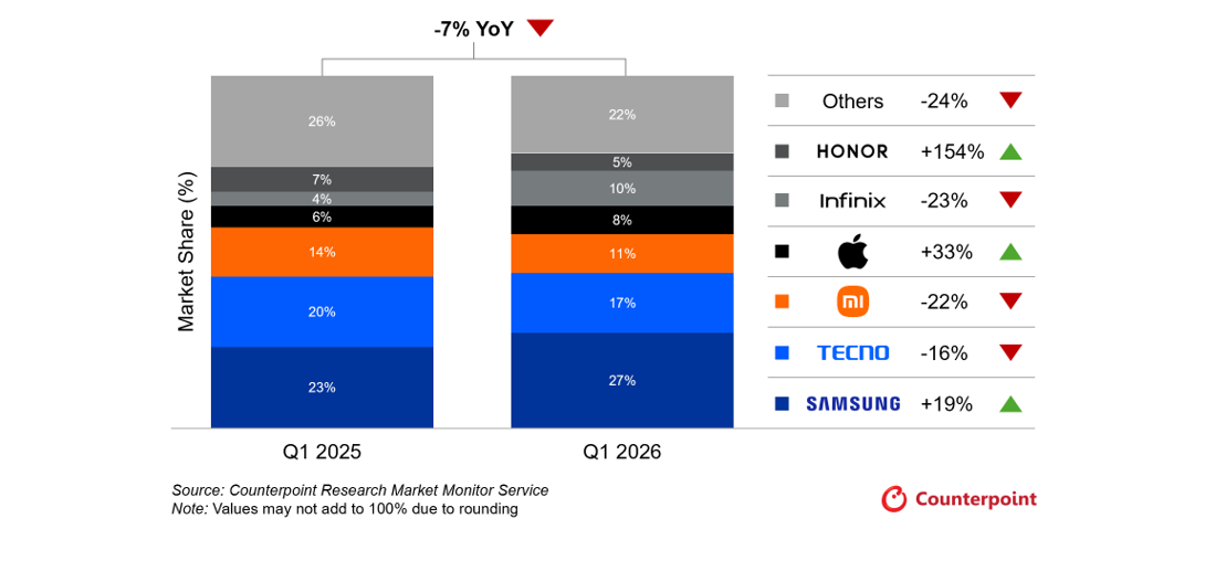 MEA Smartphone shipment in Q1 2026