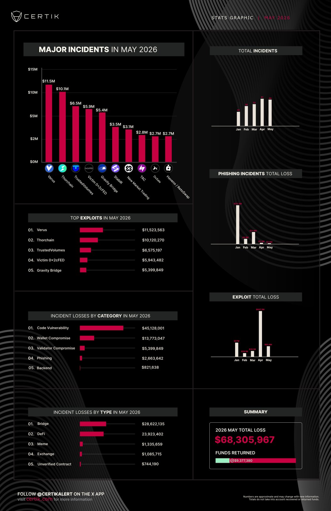 Crypto hacks plunged 90% to $68.3 million in May, but the threat is far from over