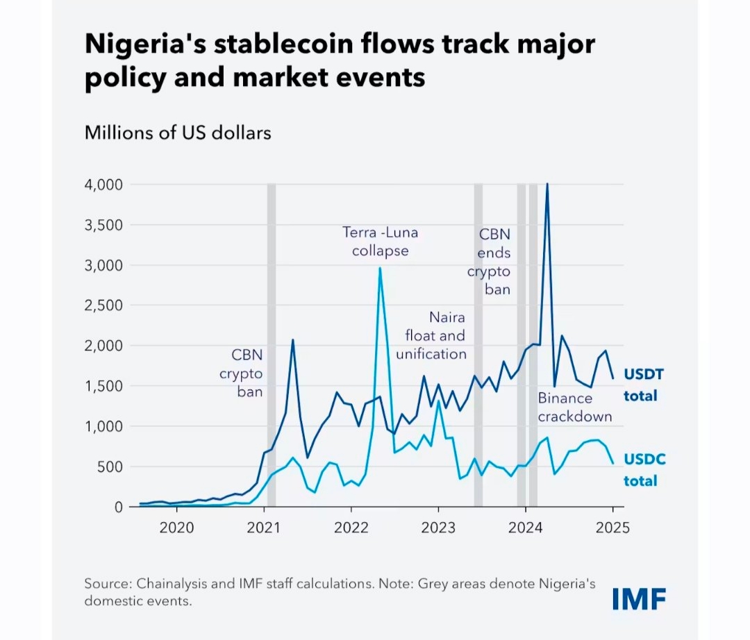 IMF warns Nigeria’s $59bn stablecoin surge risks digital dollarisation and weakens naira control