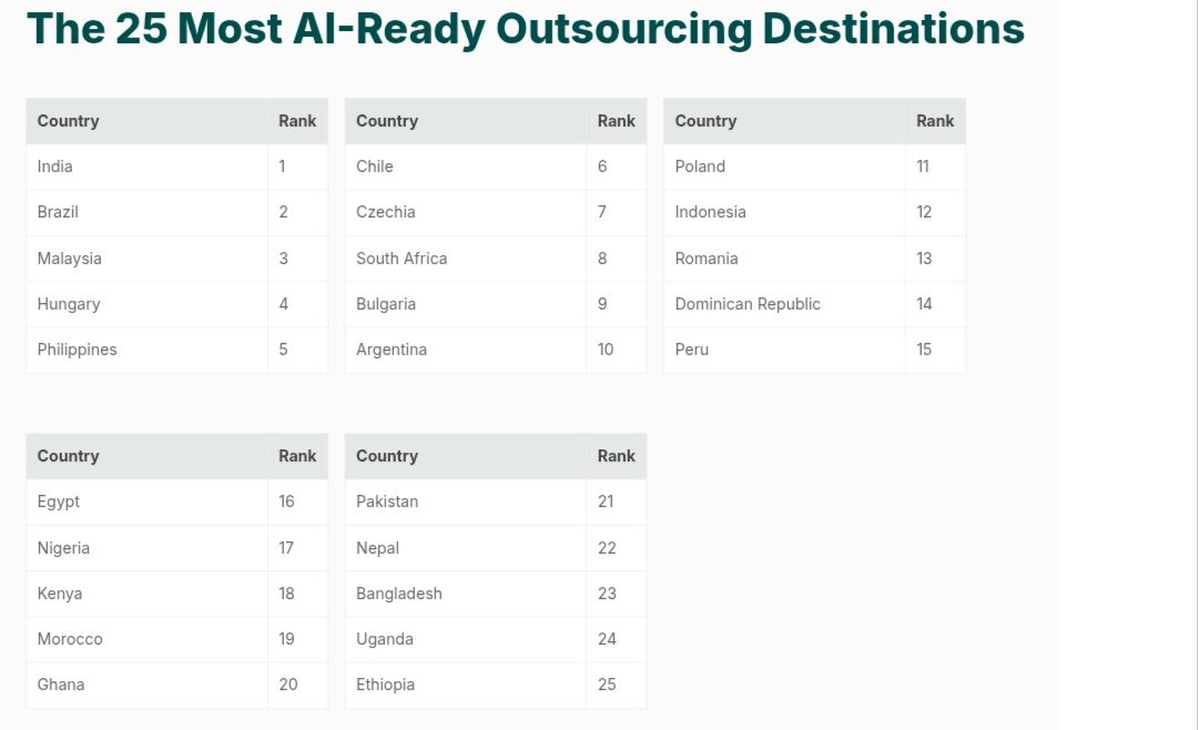 Nigeria ranks 6th globally for AI adoption, but its enterprises are falling behind