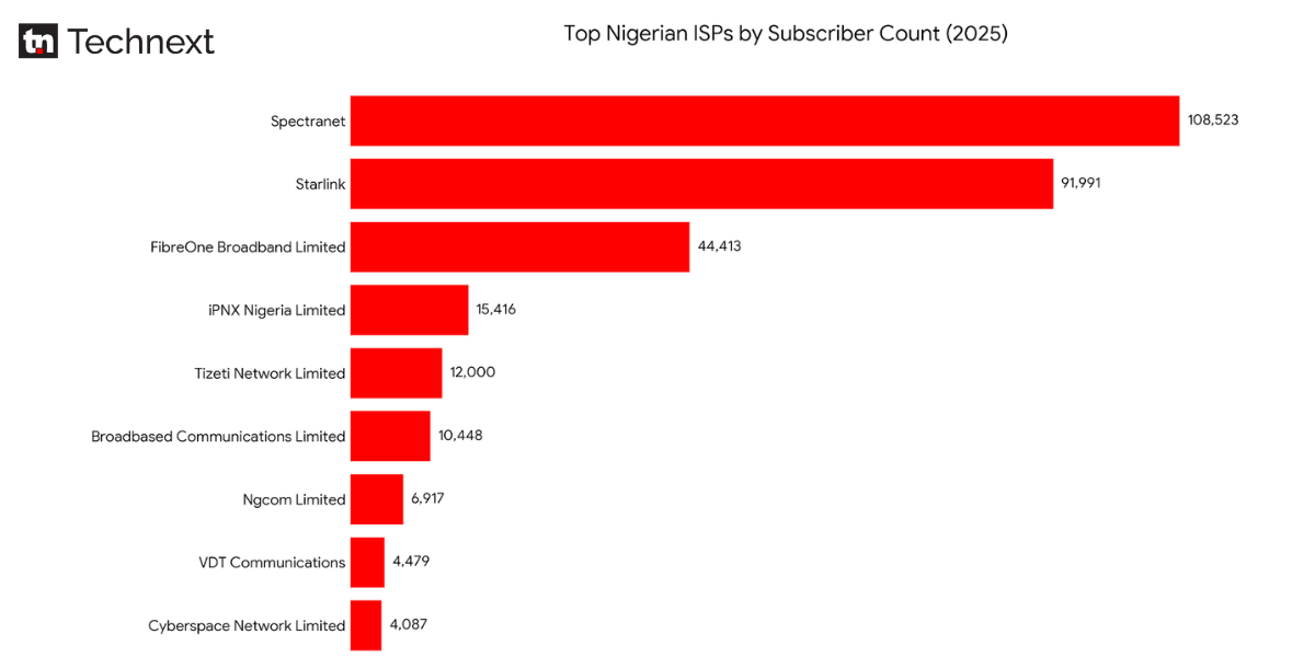 Spectranet returns to 100k-subscriber mark as Nigerian Internet Service Providers end 2025 with 352k users