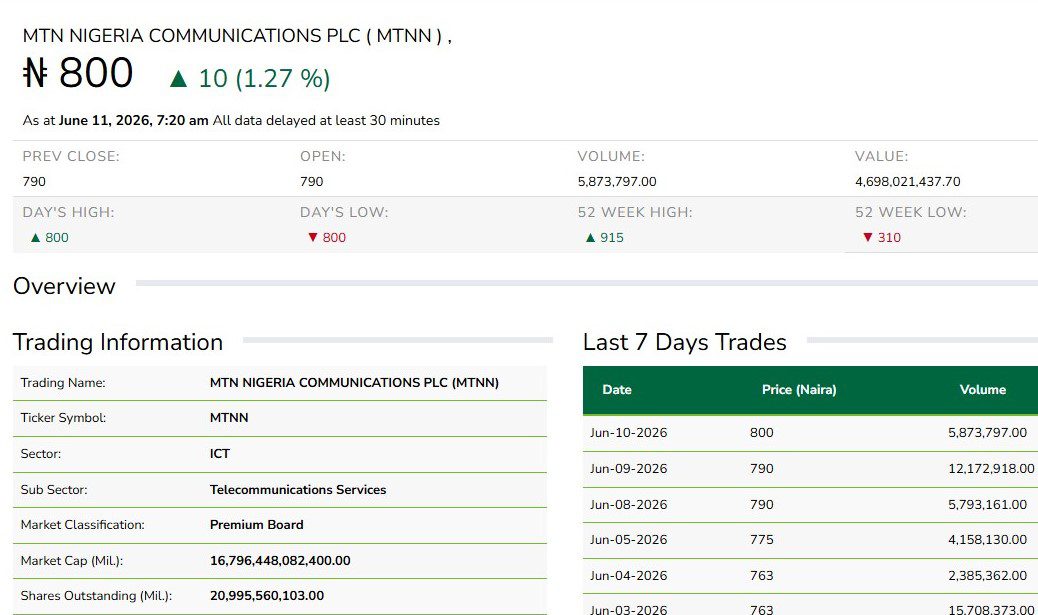 MTN Nigeria Share price_ June 11, 2026
