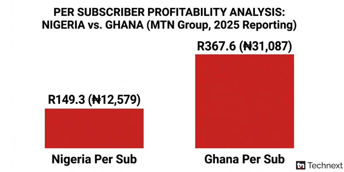 MTN - Profit per customer