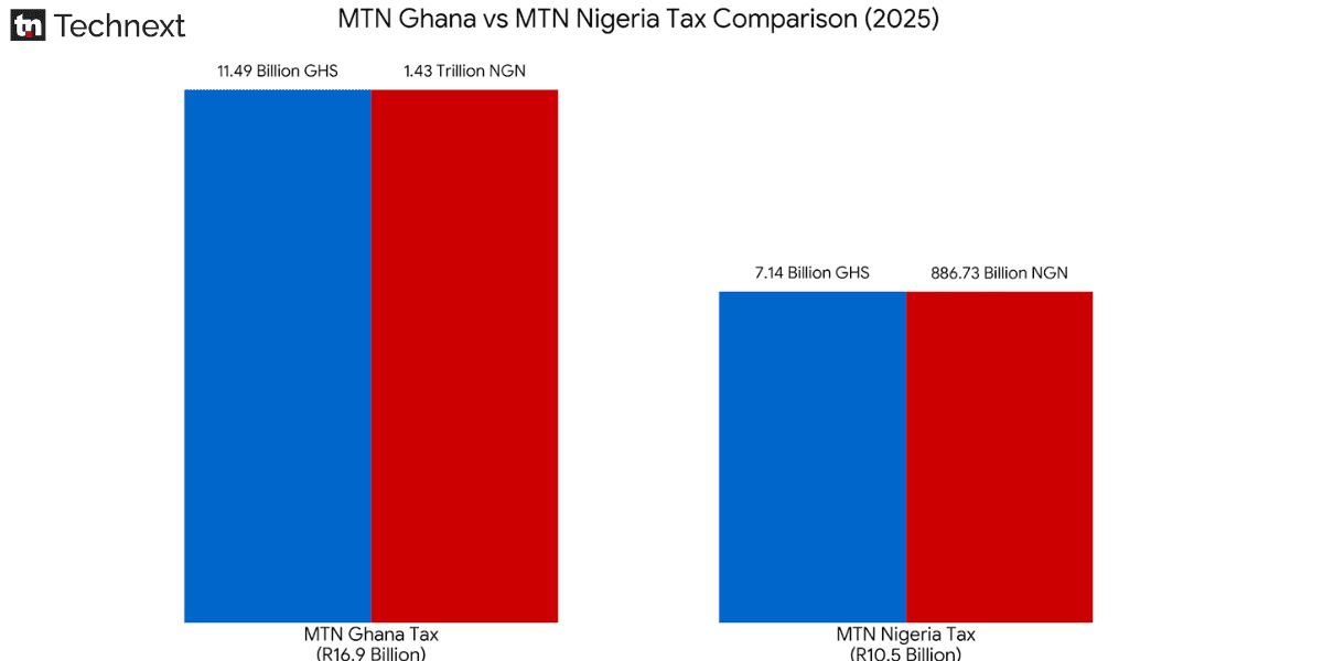 MTN - Tax paymet