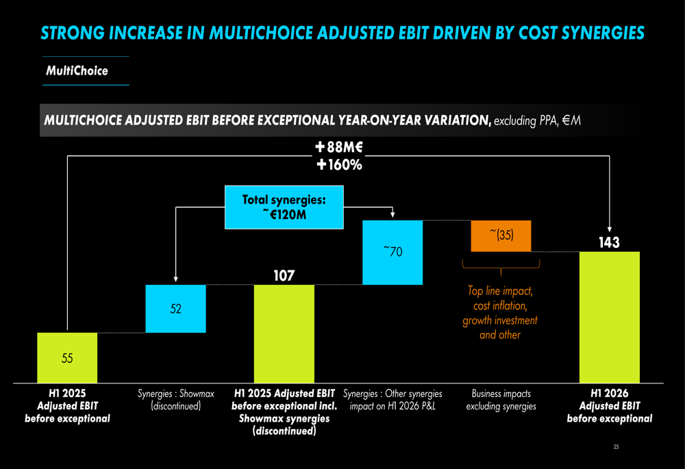 MultiChoice profits jump 160% in H1 under Canal+ ownership as turnaround takes hold